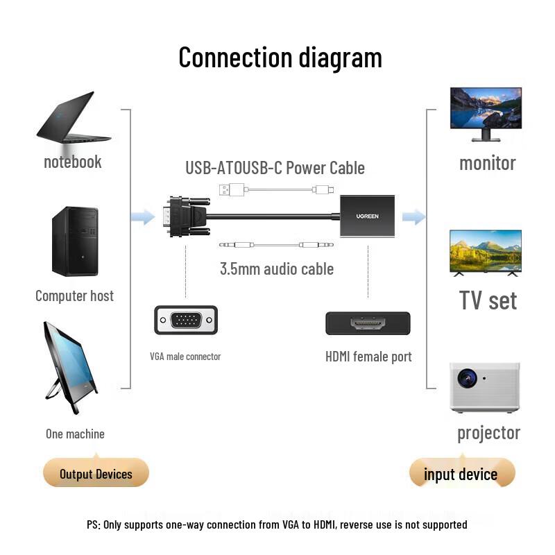 Ugreen CM513 VGA To HDMI Converter with Audio and Power