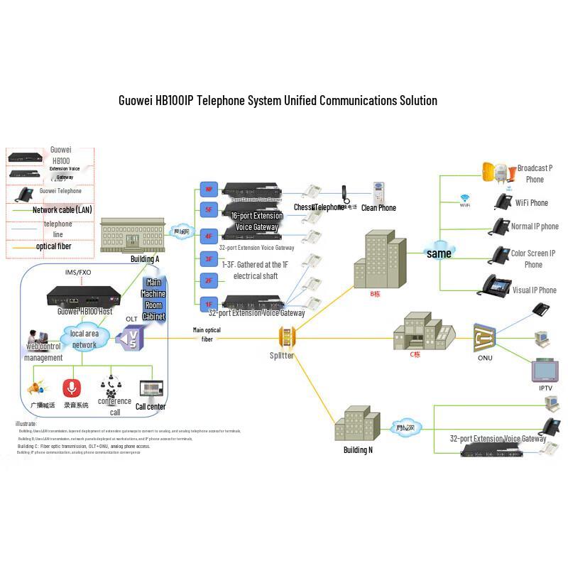 Guowei HB100 IPPBX VoIP Phone System