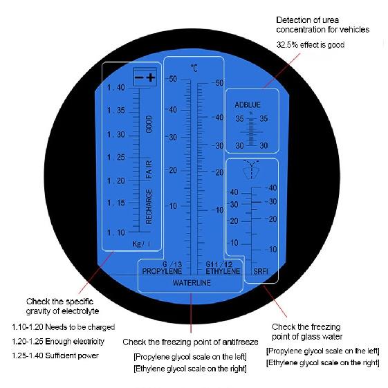 Antifreeze Coolant Refractometer for Automobile Antifreeze System Diesel Exhaust Fluid Battery Acid and Windshield Washer Fluid