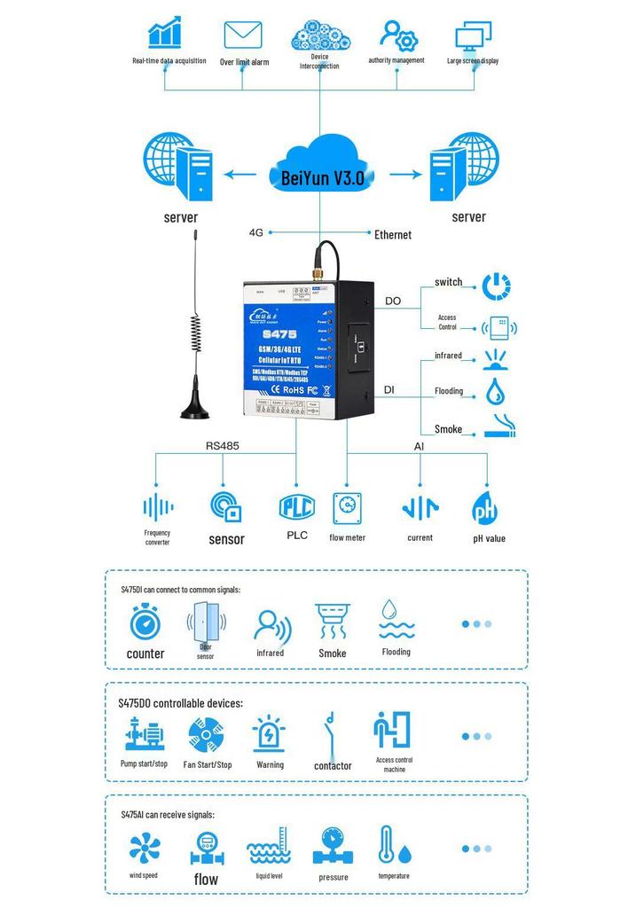 4G IoT Gateway: Multi-Functional RTU for Remote PLC Data Acquisition, MODBUS to MQTT.