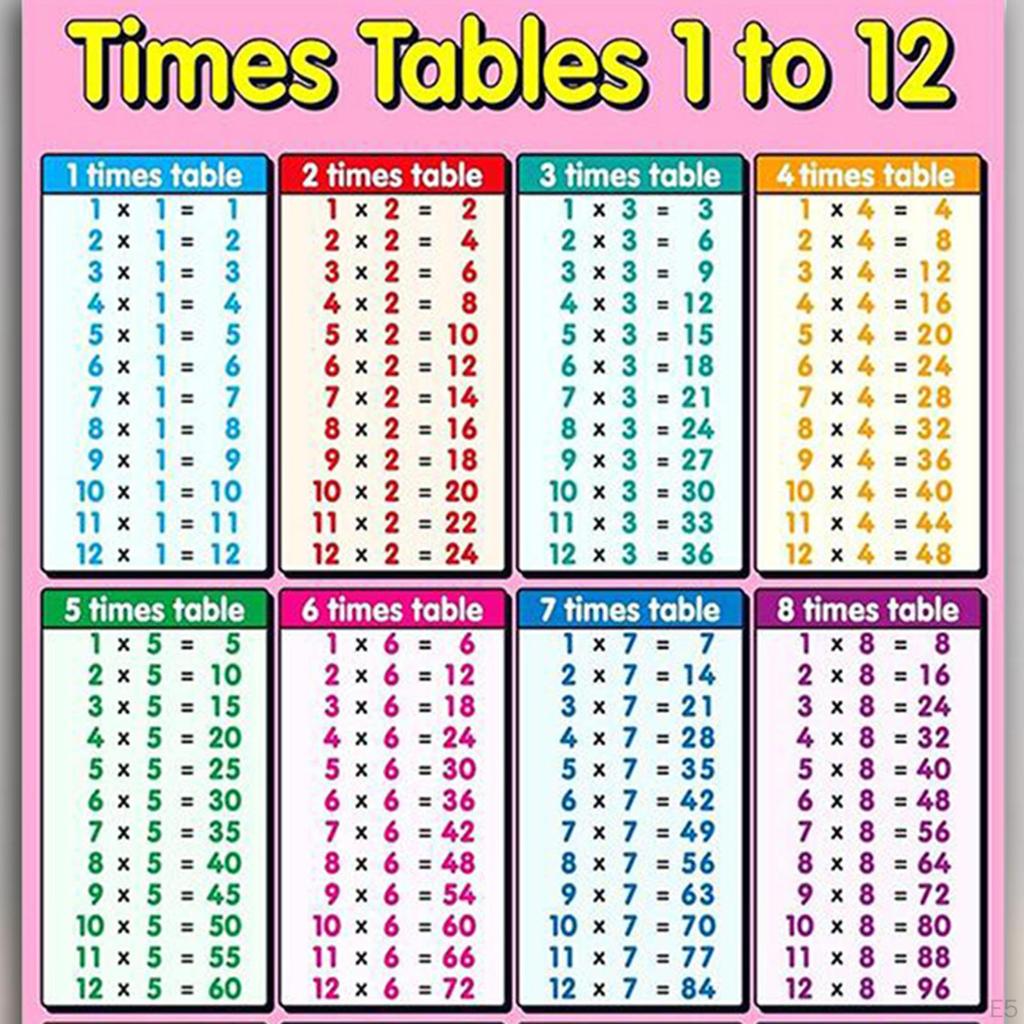 8x12inch Children Educational Poster, Family Times Tables Math Poster Wall