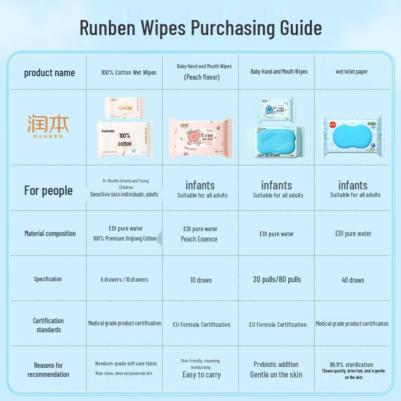RUNBEN Baby 100% Cotton Hand & Mouth Wipes