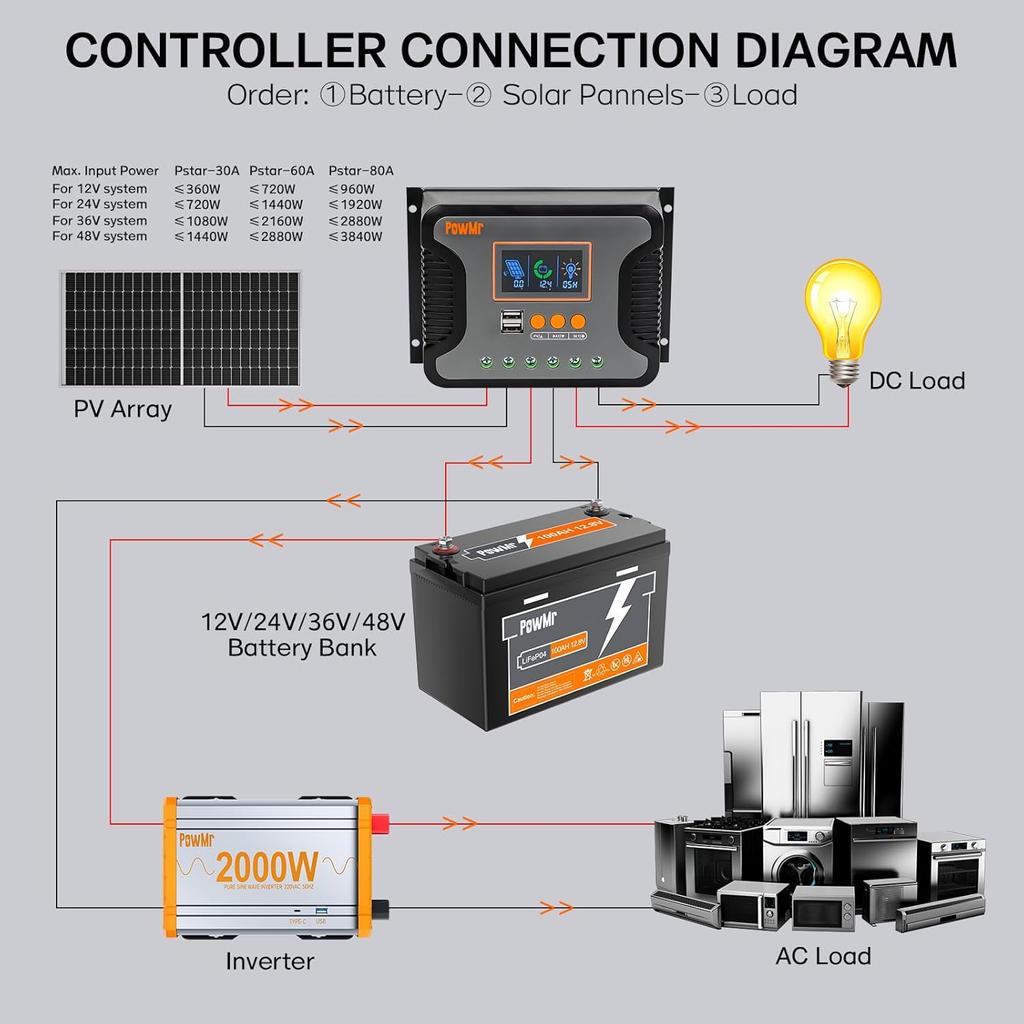 PowMr 30A PWM Solar Charge Controller, 12V 24V 36V 48V Auto, LCD Display and Dual USB Output, Fit for AGM, Gel, FLD, Lead-Acid and Lithium