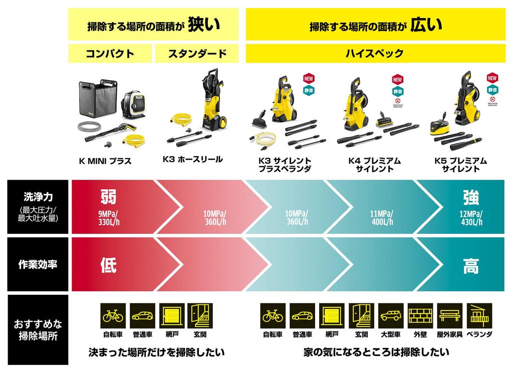 Karcher High Pressure Washer K3 Silent Plus Balcony Yellow (60Hz) 1.603-203.0