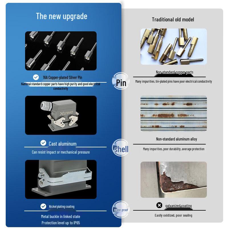 RSRDDY Heavy-Duty Industrial Waterproof Rectangular Connector