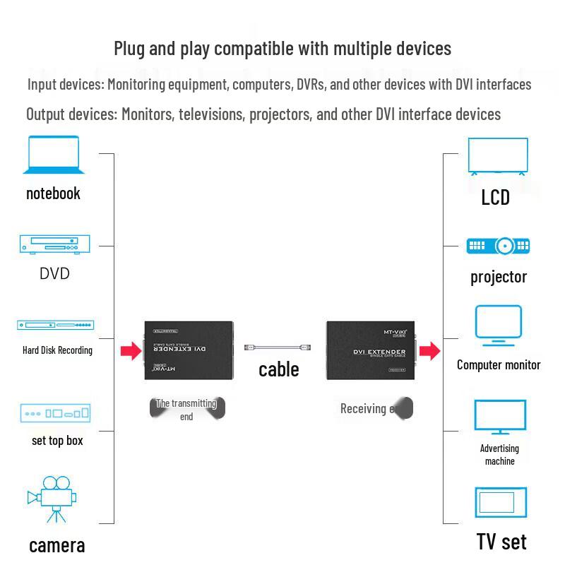 MT-Viki DVI KVM Extender 1080p over Single Cat5e/6 Cable 100m