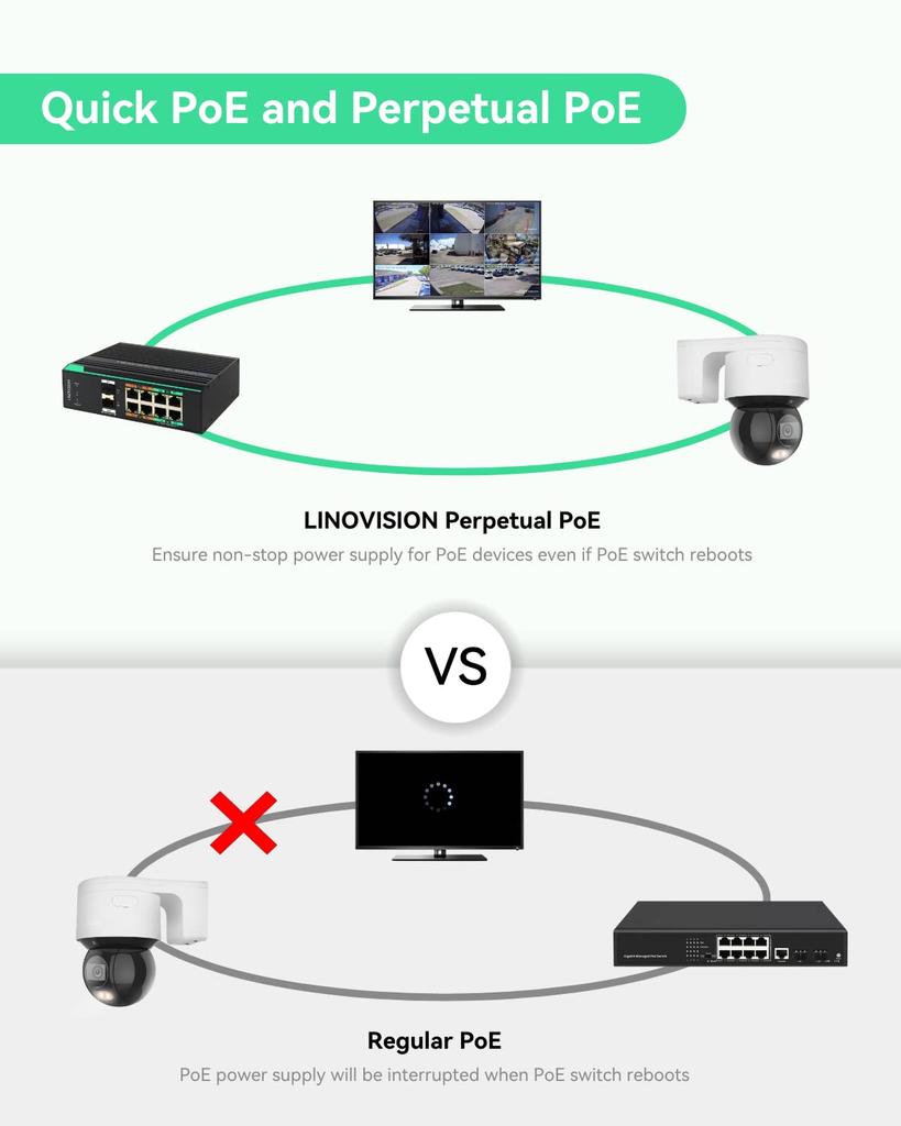 LINOVISION 1000Mbps L2 Management BT90W Total POE Budget Support Industrial Design 8-port POE, Switch, 2-port 1G/2.5GSFP, 4-port POE, 360W, 2-layer