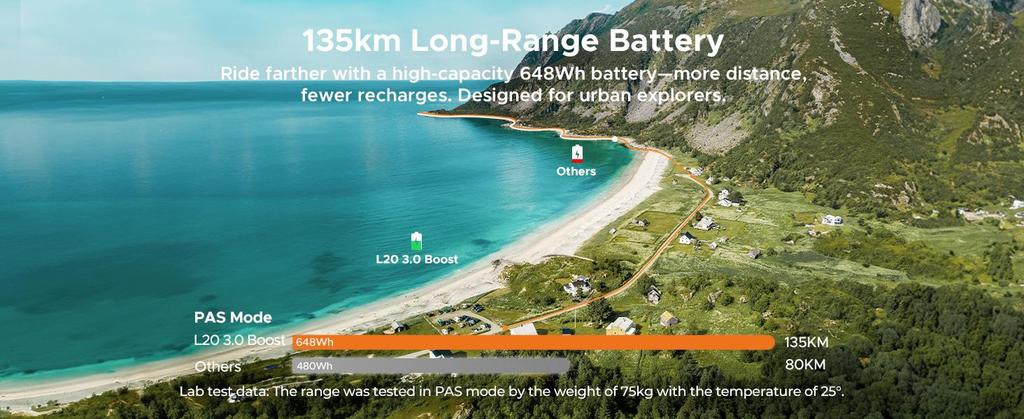 The ENGWE electric bicycle comes with an app, a 48V 13.5Ah battery (range up to 135 km), and 20*3.0 tires.L20 3.0 BOOST