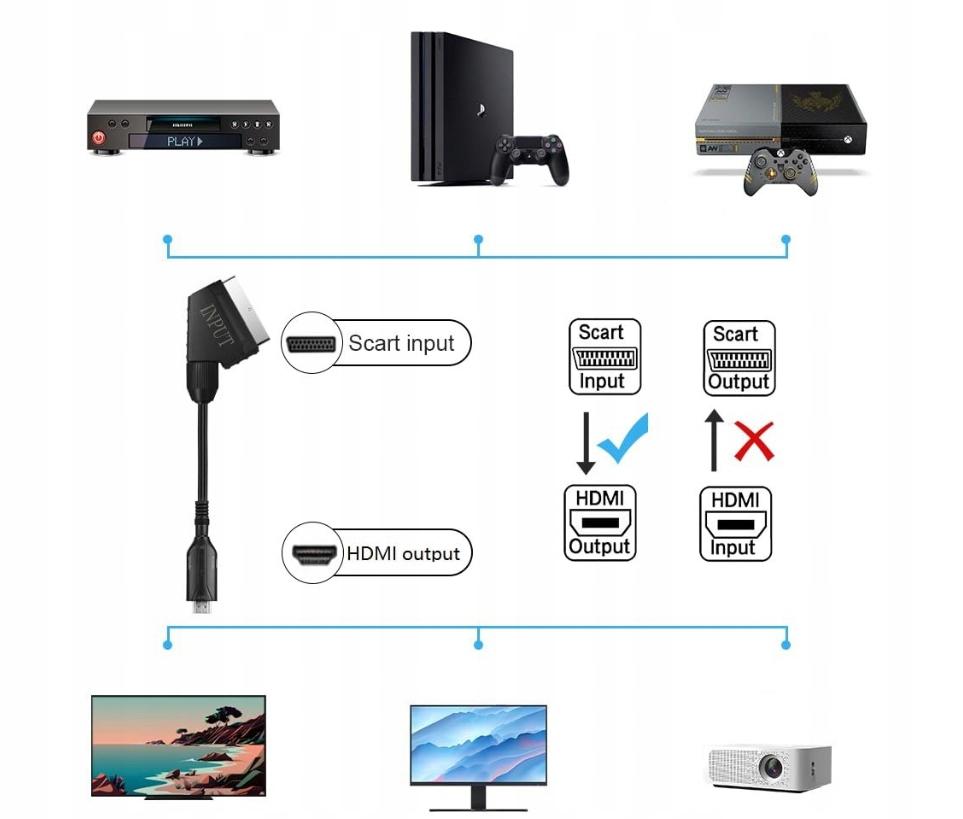 KABEL ADAPTER KONWERTER Z HDMI DO EURO / SCART 1080p PRZEJŚCIÓWKA TELEWIZOR