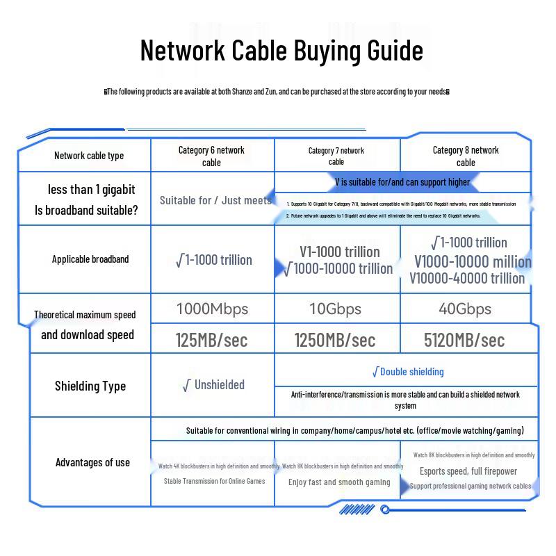SAMZHE CAT7 Double Shielded Ethernet Patch Cable