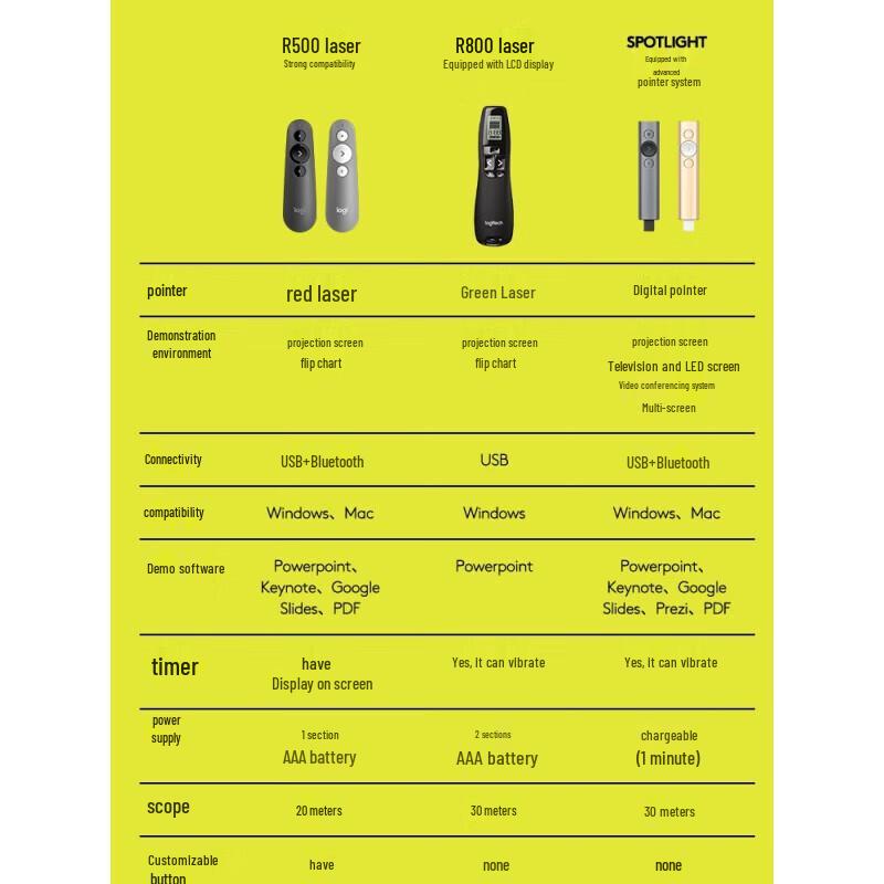Logitech R500s Laser Presentation Remote