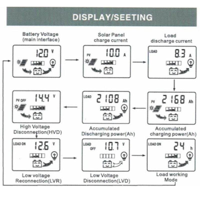 12V/ 24V Solar Panel Regulator with Adjustable LCD Display 30/40/50/60A Double USB Solar Charge Controller Easy to Use