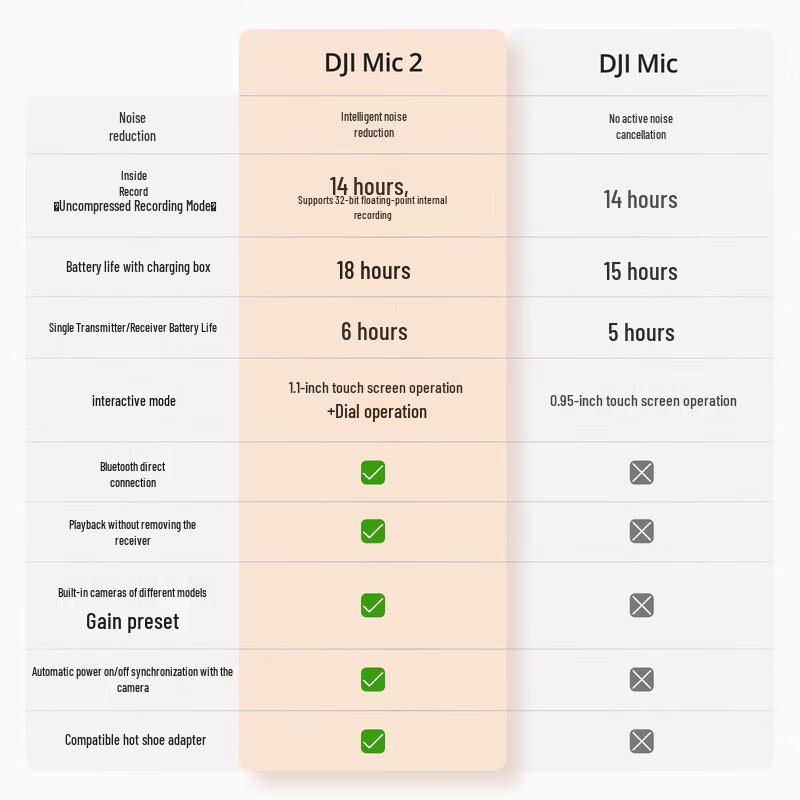 DJI Mic 2 Wireless Microphone System