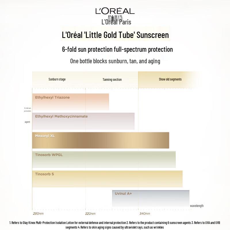 L'Oréal Skincare UV Protector & Primer