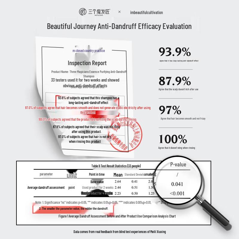 Three Hair Wizards Anti-Dandruff & Itch Relief Hair Care Set