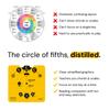 Circle of Fifth Wheel Tool with Built-in Stand - Music Theory Chord & Key Decoder for All Instruments - Easily Learn Progressions, Scales & Keys -