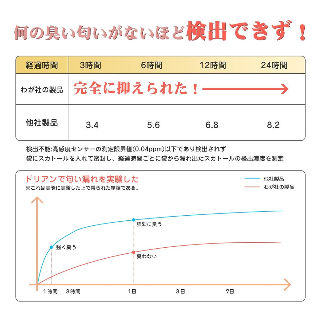 440 Mała Duża Pojemność dla Kota Dorosłego i Innej Karmy Duże Worki na Nagłe Wypadki Dostępne w 3 Kolorach Worki Odporne na Zapachy, Zwierzęta Domowe, Kupa, Pieluchy, Odpady.