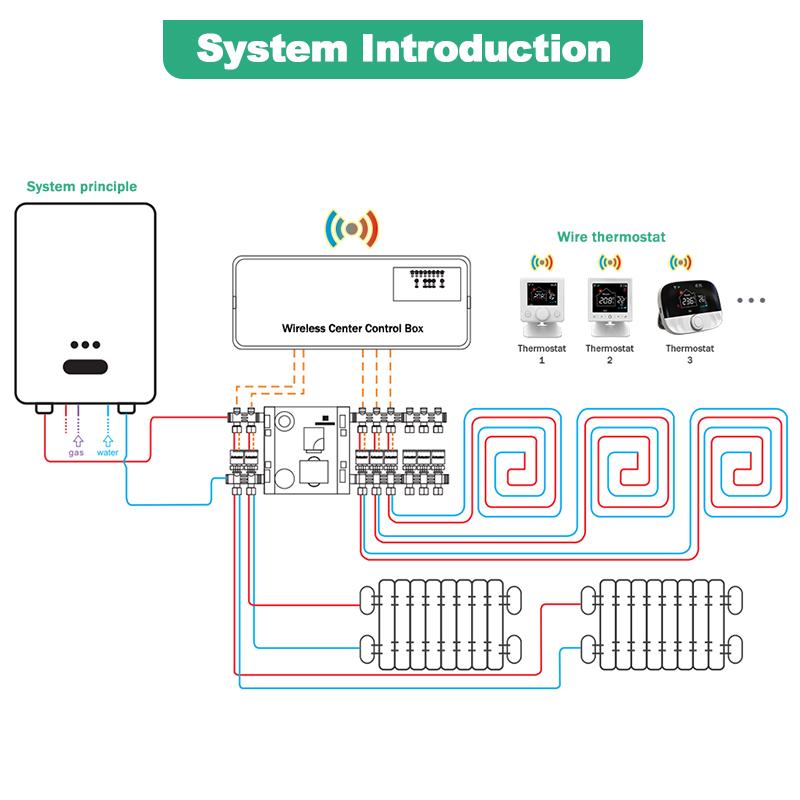 Tuya WiFi Wireless Thermostat 8 Sub-Chamber RF Central Hub Controller Box with LCD Indicates Gas Boiler Floor Heating Actuator7