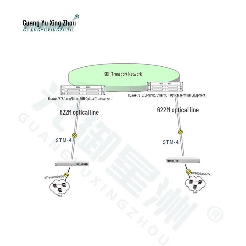 GY-SDH-622-GE SDH Optical Terminal (STM-4 to Gigabit Ethernet)