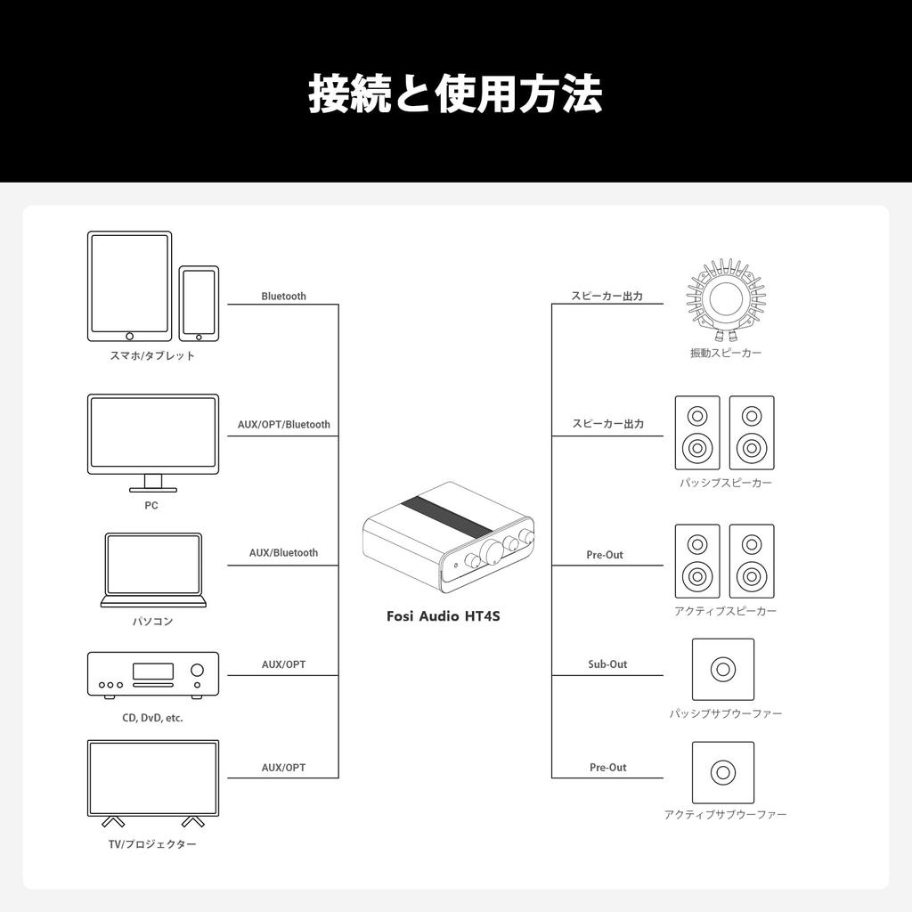 Fosi Audio HT4S Bluetooth Power Amplifier for Outdoor Bass Sim Racing Channel Stereo Home Audio Receiver with Remote Japanese Instruction Manual