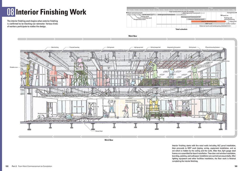 The Japanese Building Process Illustrated English Translation Introduction To Construction Production with Illustrations To Understand Construction