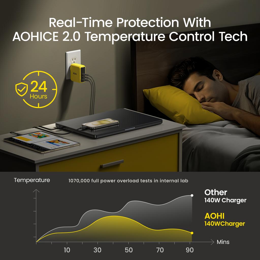 AOHI Youth 140W GaN Ladegerät PD3.1 3-Port Typ C Schnellladung Für Macbook Pro Laptop USB Schnellladegerät Für iPhone 16 Xiaomi Tablet