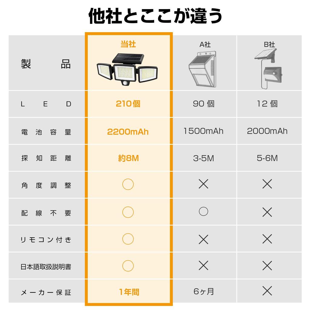 ASEKI Solar Sensor Light svítící až do úhlu 2500 3 inteligence 2200mAh velkokapacitní kriminální automat vhodný pro katastrofy 1 kus Světlo, Venkovní,