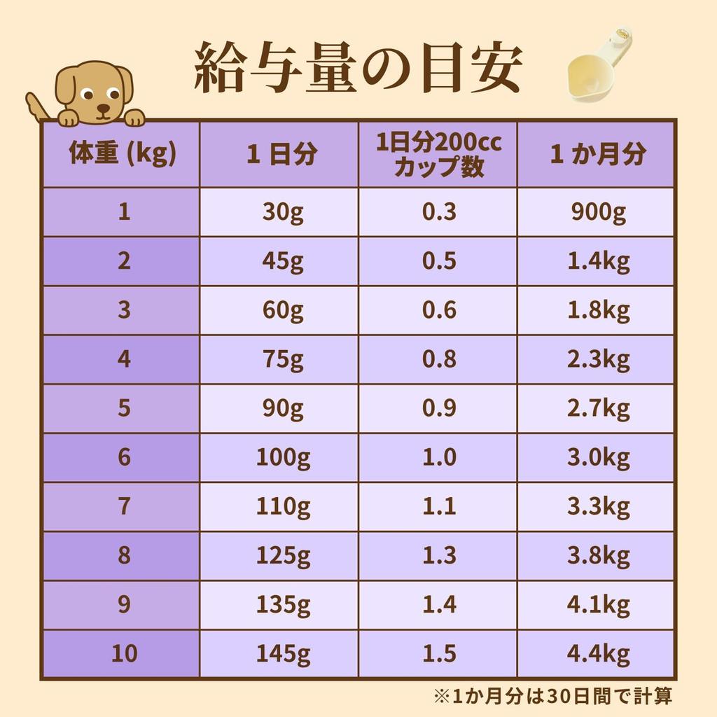 Nutro Nutro Supremo for small for adult 3kg dog food added for dogs, dogs, [Natural ingredients/No colorants/Good digestion/Small grains/Small grains]