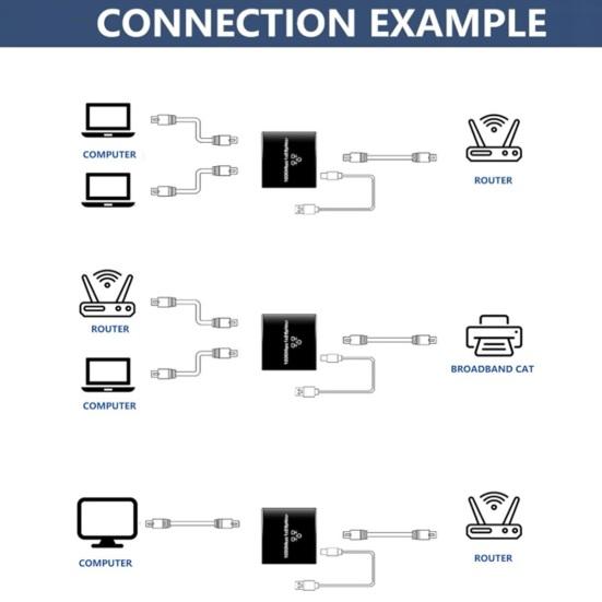 Ethernet Splitter 100Mbps High Speed Network Distributor Universal Plug-Play Gigabit Ethernet Splitter LAN Splitter with USB
