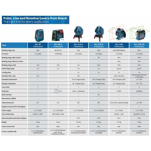 Bosch Professional Cross Line Laser (Direct Green Laser) GLL30G