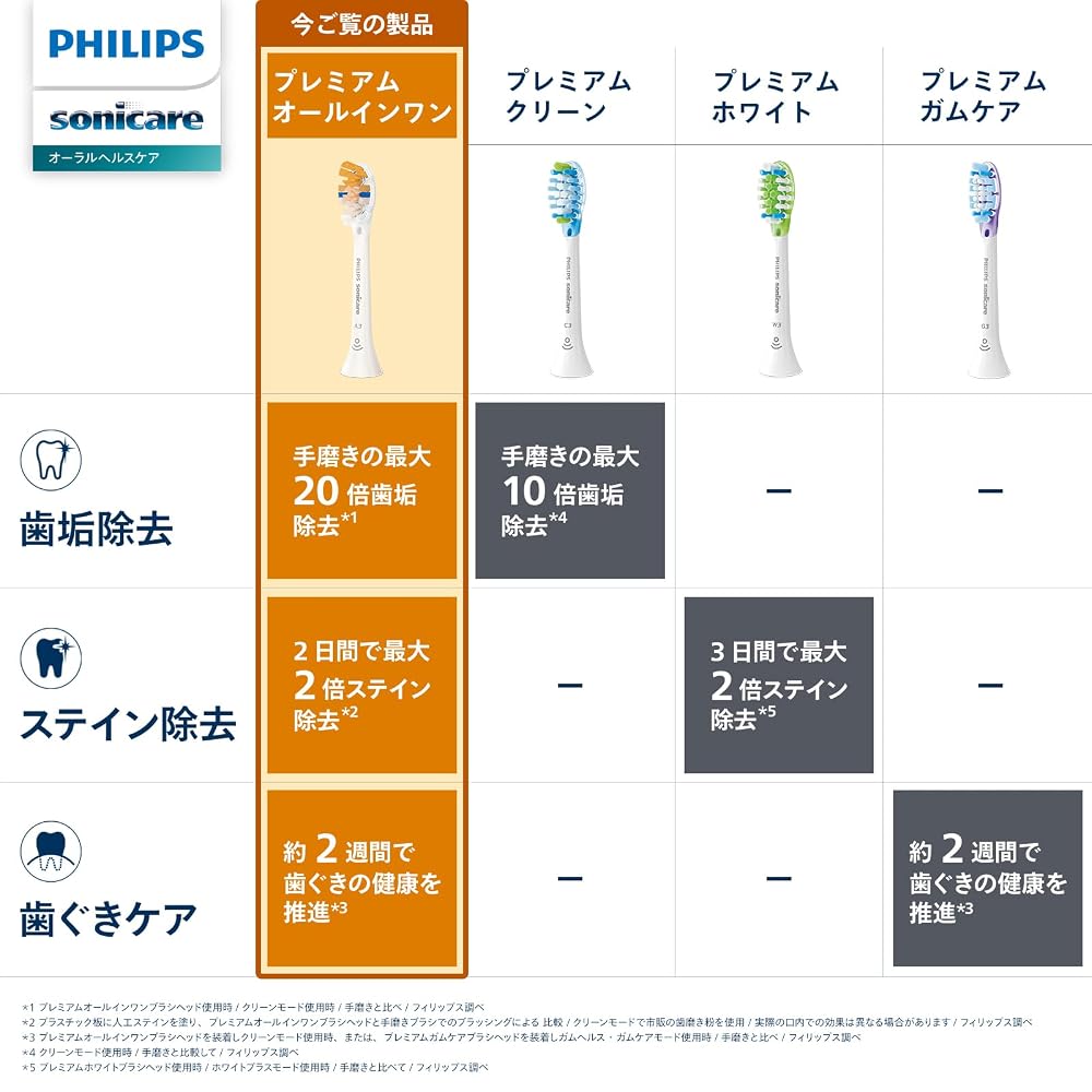 PHILIPS Sonicare A3 Premium All-in-One Replacement Brush Heads