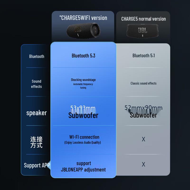 JBL Charge 5 WiFi Portable Bluetooth Speaker