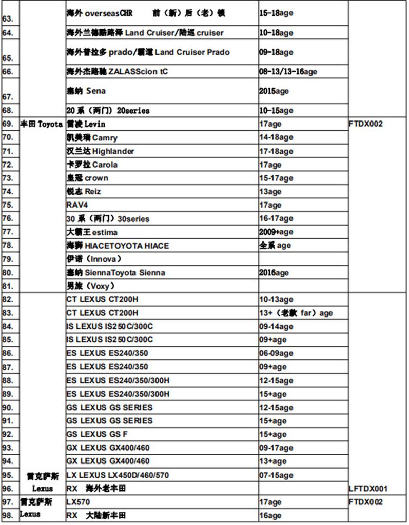 Senzor kufru zavazadlového prostoru Aktivovaný jednou nohou Spouštěč Hands-free Kick na otvírák zadních výklopných dveří