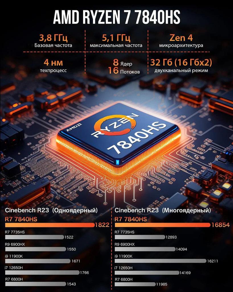 MINIPC GMK K6  16G+1T SSD  AMD Ryzen 7 Processors with Radeon Graphics AMD Radeon 780M WINDOWS 11 pro
