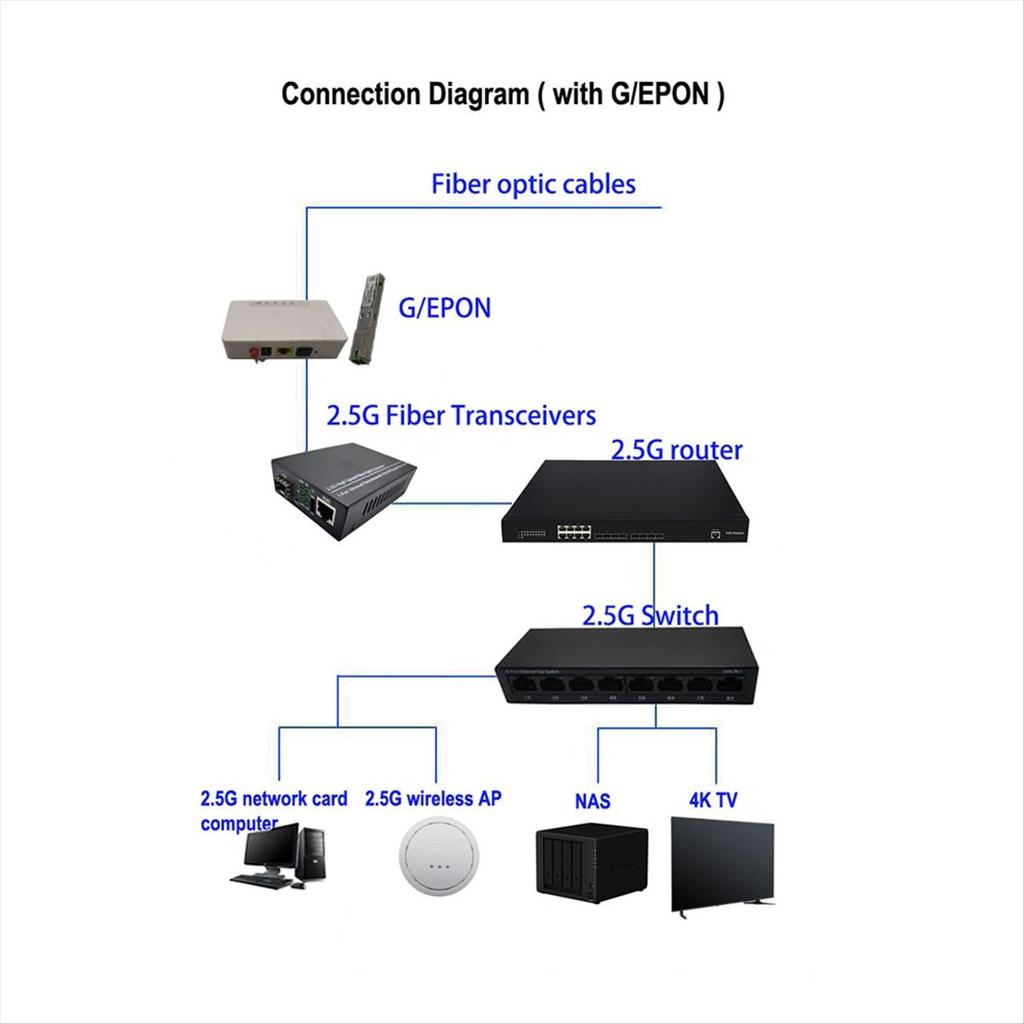 2.5G Fiber Optic Media Converter Gigabit SFP Transceiver 1000Mbps Compatible with Common E/GPON US Plug