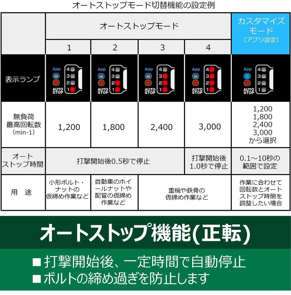 HiKOKI 36V Impact Wrench WR36DH Maximum Loosening Torque Maximum Tightening Torque and Case Sold Separately 650N M 350N M Charger WR36DH(NN) [Tire