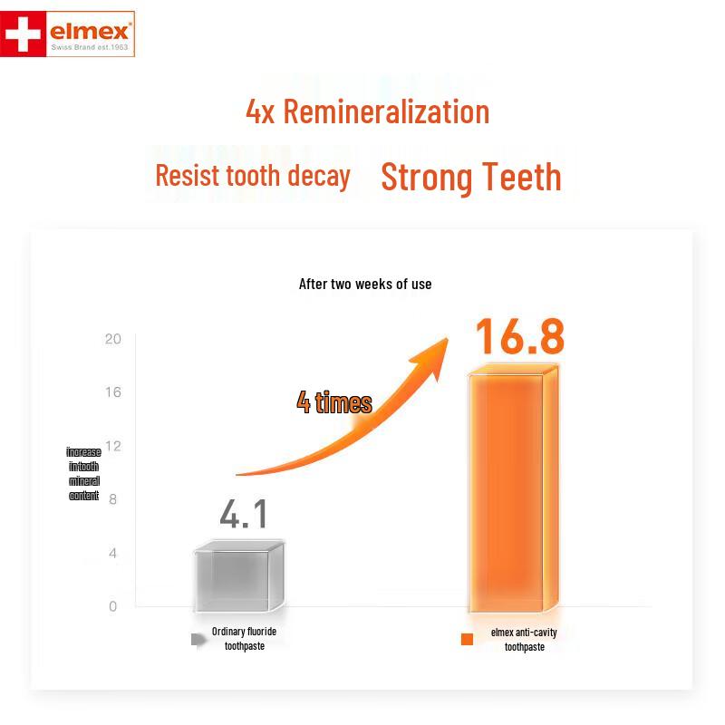 ELMEX Anti-Cavity & Gum Care Toothpaste