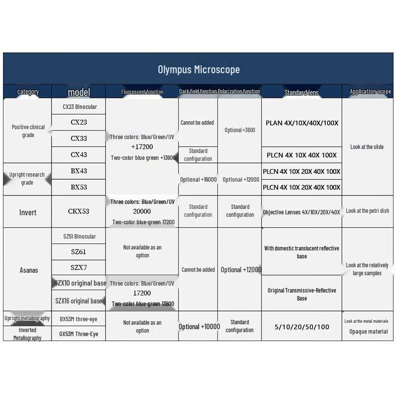 Olympus CX23 Upright Binocular Biological Microscope