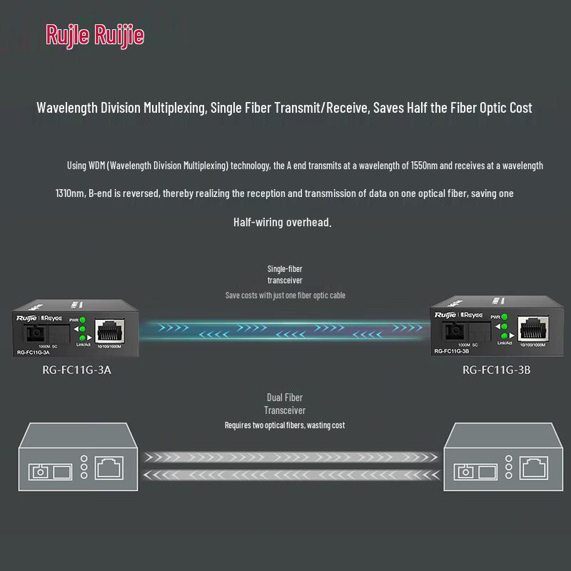 Ruijie Gigabit Fiber Optic Transceivers & Rack Series