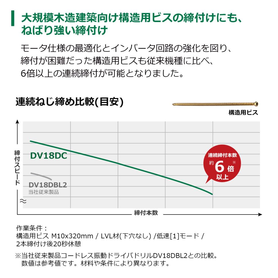 HiKOKI 18V Rechargeable Vibration Driver Drill Maximum Torque Mortar Maximum 20mm Drilling Case Sold Separately 140N M Battery, Charger, DV18DC(NN)