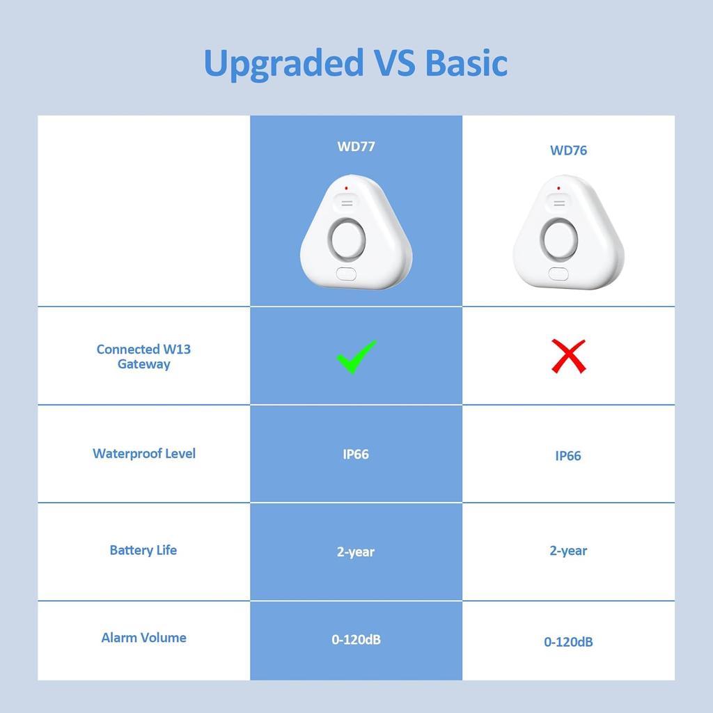 Smart Water Leak Detectors for Home WiFi with App Alerts, Stechro Ajustable 120dB Water Sensor Alarm Leak Detector for Basements Sink Kitchen