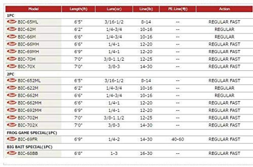 Major Craft Bass Rod Bait BENKEI 1 Piece Big Bait Special Model Fishing Rod BIC-68BB