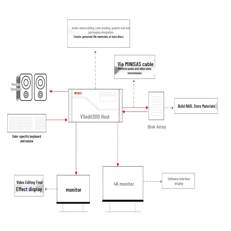 

VSedit 4K SDI Cable for NLE System