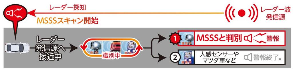 BLITZ TL314R with MSSS Scanning Function Reduces False Alarms by Compatible with New Frequency Mobile Speed Cameras Newly Developed Compatible with