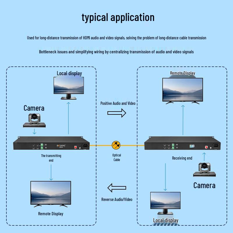 Boyang 4K HDMI Optical Transceiver