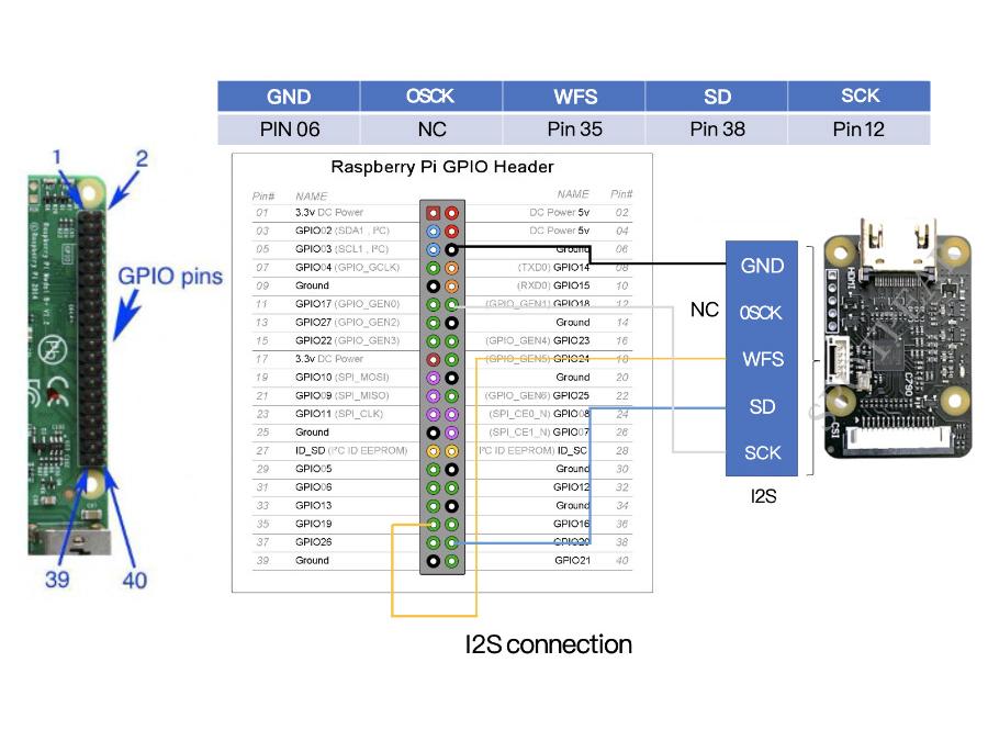 Κάρτα Προσαρμογέα Κάμερας Raspberry Pi HDMI σε CSI-2, Είσοδος HDMI έως 1080p25fps