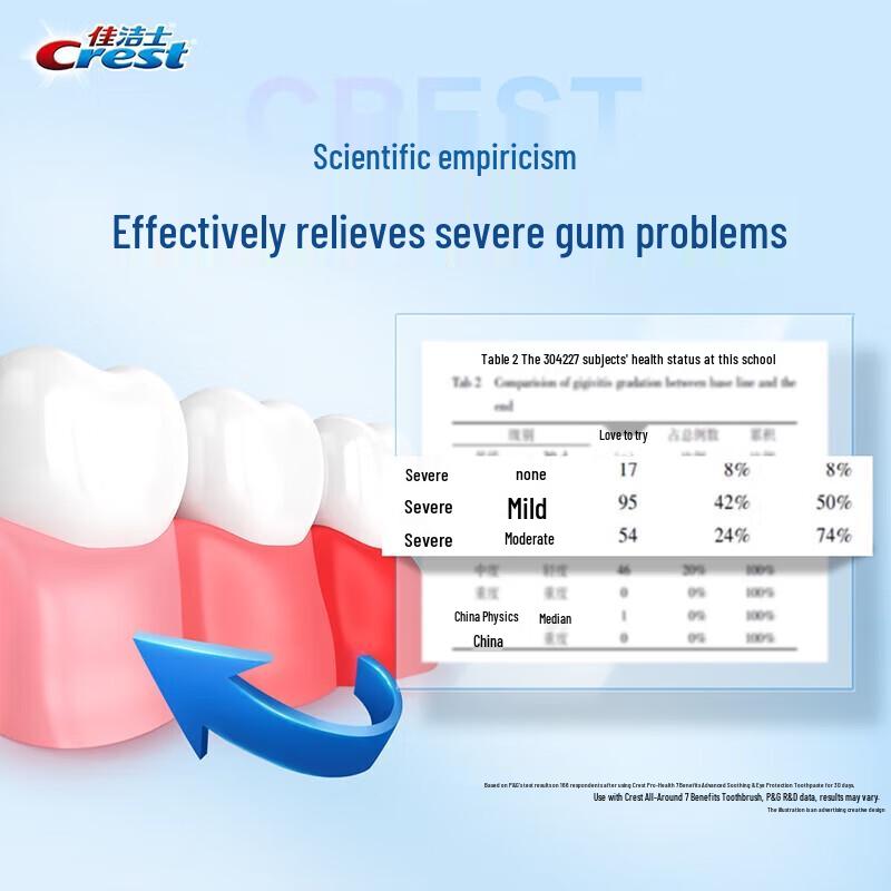 Crest Professional Advanced 7-Effekt Schnell wirkende Anti-Sensitivitäts-Zahnpasta