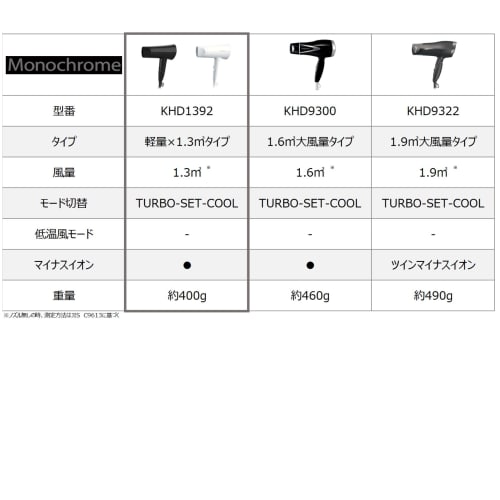 Koizumi Hair Dryer Monochrome Lightweight Compact Folding Mini Negative Ion Black KHD-1392/BK