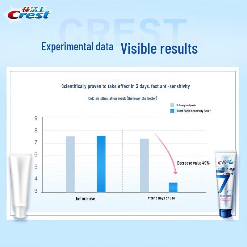 Crest Professional Advanced 7-Effekt Schnell wirkende Anti-Sensitivitäts-Zahnpasta