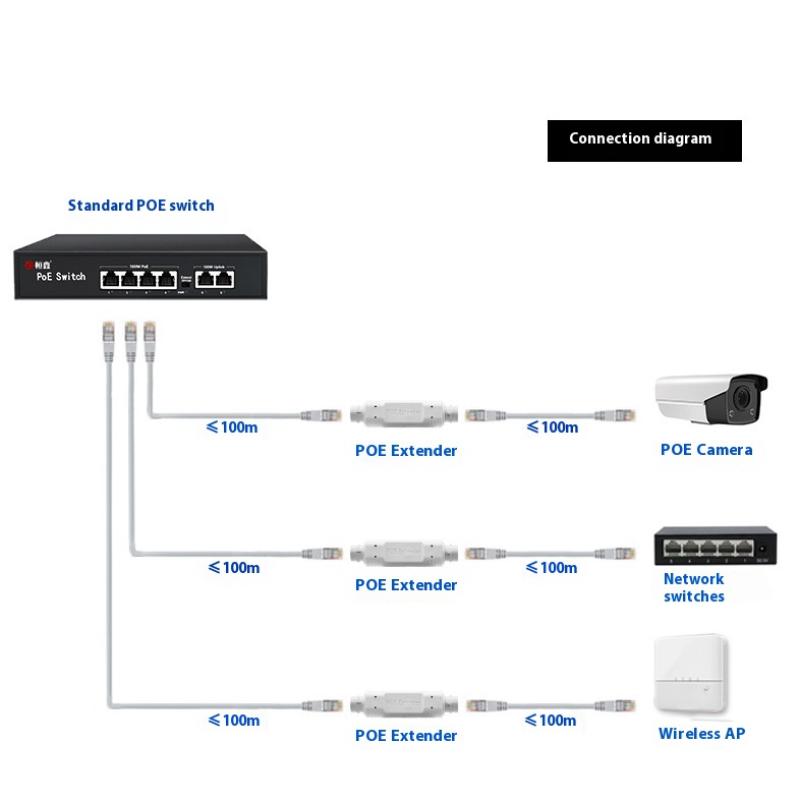 

1Pcs Waterproof Extension POE Injector Adapter POE Extender/Repeater IEEE802.3at/af Plug&Play For PoE Switch NVR IP Camera